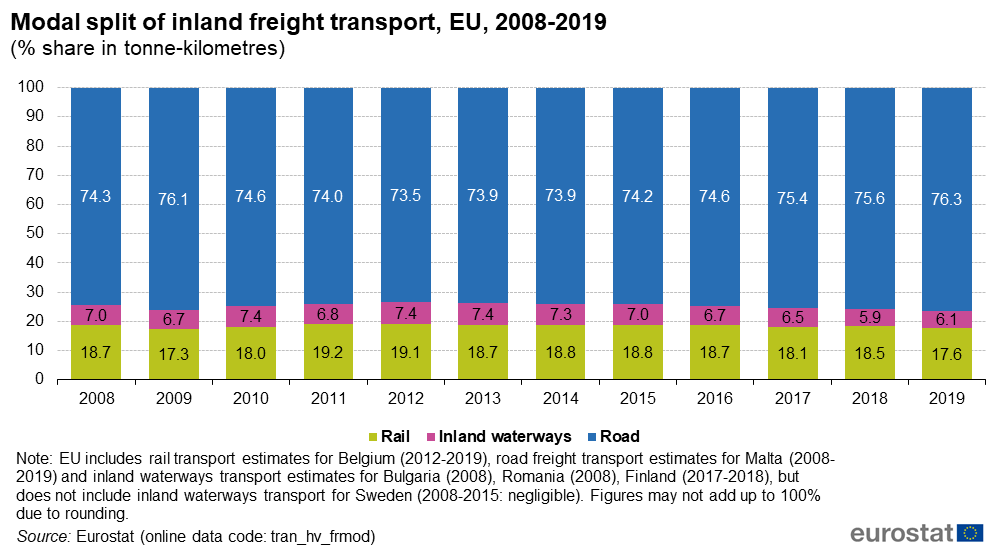 Freight transport in the EU